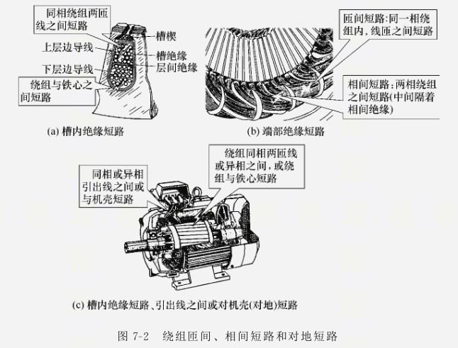 防爆電機(jī)繞組短路故障分析