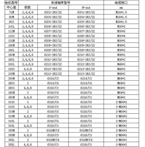 南洋防爆電機(jī)解讀防爆電機(jī)軸承對照表